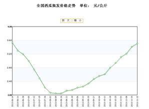 脆瓜今日价格行情最新走势,最新行情走势解析