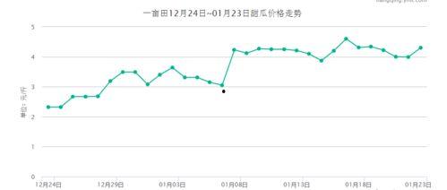毛瓜价格今日最新行情图,今日行情图深度解析