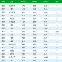 瓜州市场今日菜价,新鲜直供，价格亲民