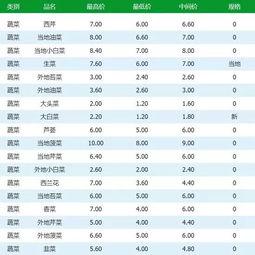 瓜州市场今日菜价,新鲜直供，价格亲民